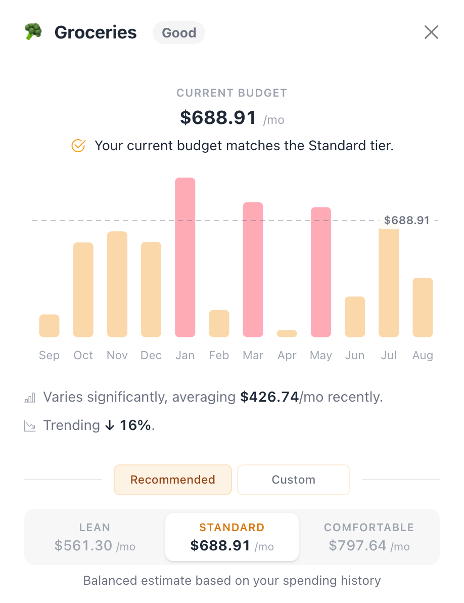 Meli Groceries budget editor showing spending history, a downward spending trend, and Lean, Standard, and Comfortable suggestions with Standard selected at $688.91 per month.