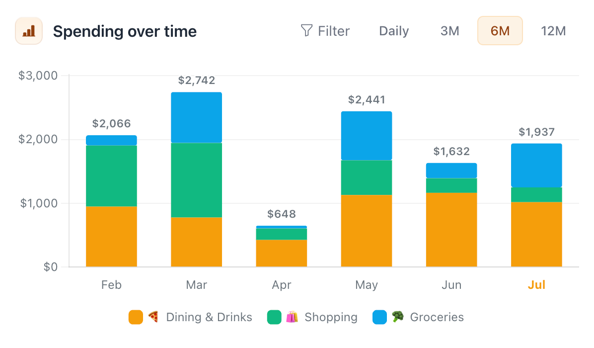 Meli Spending over time chart comparing Dining & Drinks, Shopping, and Groceries in stacked bars from February through July 2026.